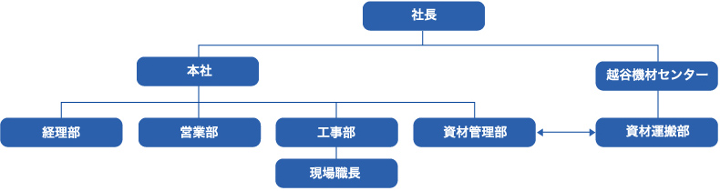 組織図